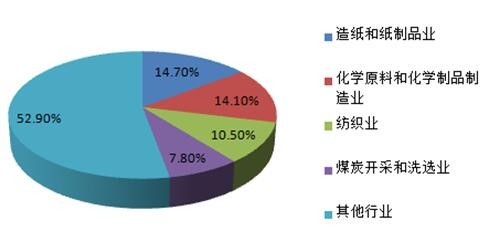 2016年中國工業(yè)廢水排放量及處理率概況